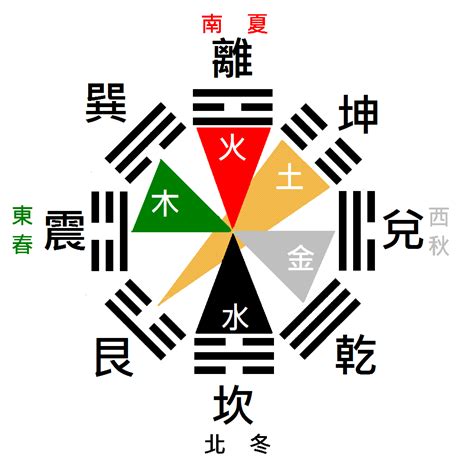 五行八卦八卦圖